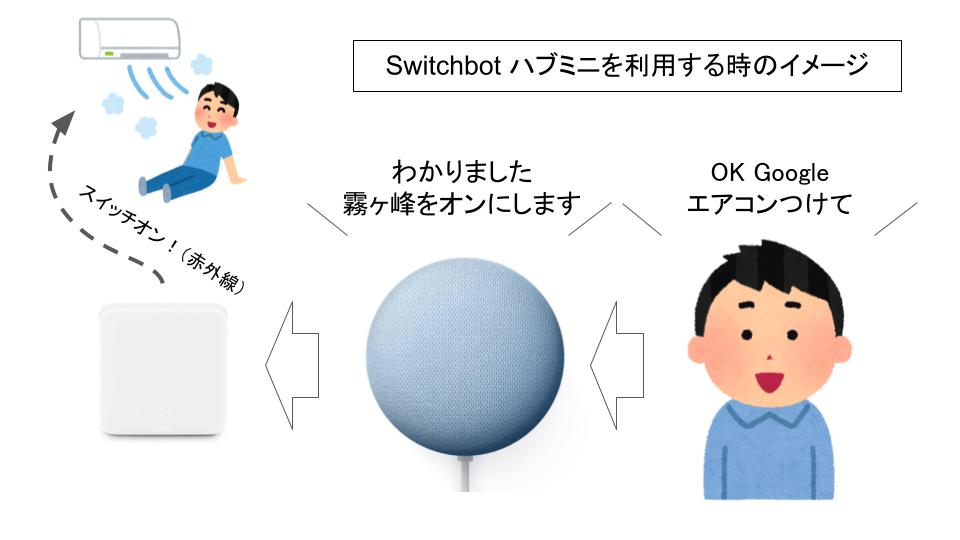 switchbotハブミニをGoogleホームで操作するイメージ